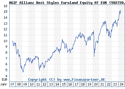 Chart: AGIF Allianz Best Styles Euroland Equity AT EUR) | LU0178439310